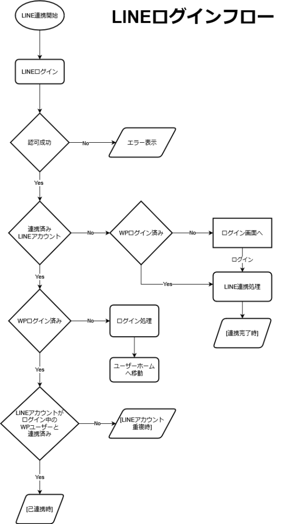 Login Flowchart